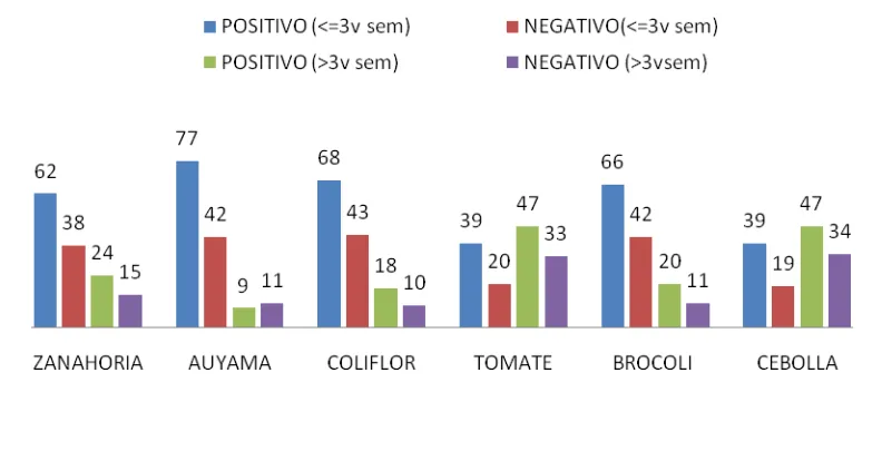 Figura 4: Frecuencia de consumo semanal  de vegetales verdes en relación al 