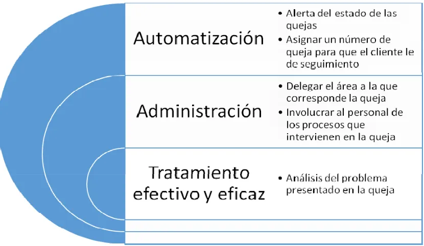 Figura 32.  Oportunidades de mejora al proceso de quejas en Logistecsa Fuente.  Personal de servicio al cliente entrevistados, año 2015 