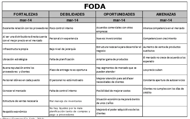 Cuadro Nº 1: Análisis FODA 