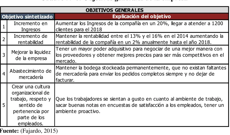 Cuadro Nº 6: Objetivos generales de la empresa 