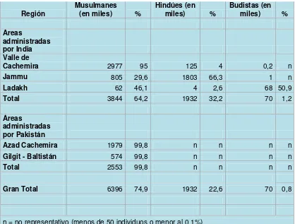 TABLA 1 DISTRIBUCIÓN POBLACIONAL POR REGIONES DE ACUERDDO A LA 