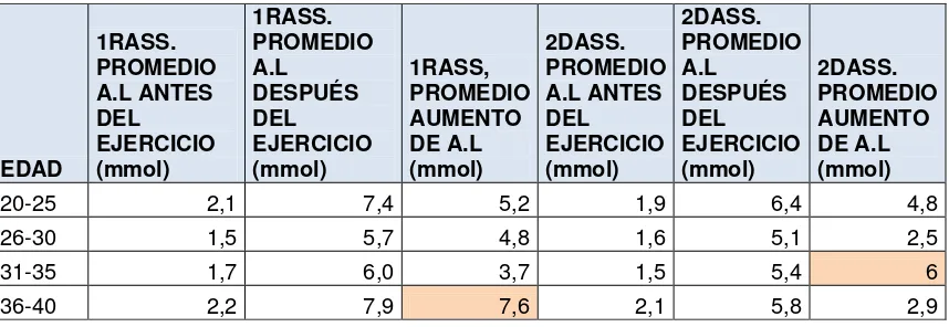 Tabla 5. Variación de niveles de ácido láctico después del ejercicio de acuerdo a la edad 