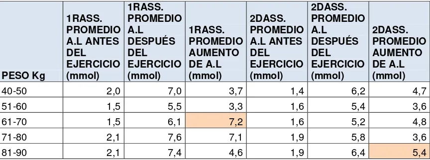 Tabla 7. Variación de niveles de ácido láctico después del ejercicio de acuerdo al peso 