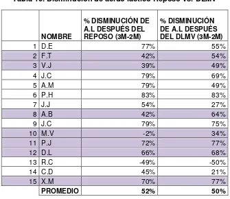 Tabla 10. Disminución de ácido láctico Reposo vs. DLMV 