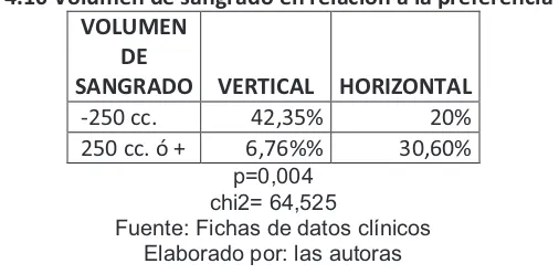 Tabla No. 4.10 Volumen de sangrado en relación a la preferencia de parto 