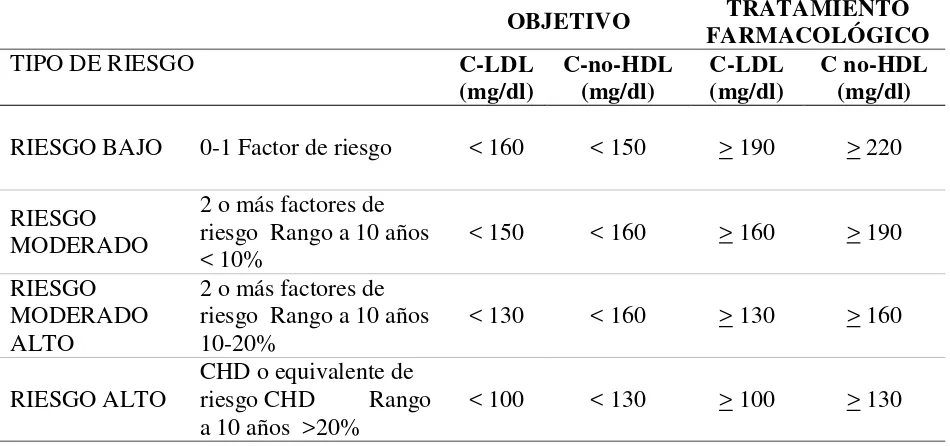 Tabla No.2.5:  Cifras objetivo y niveles para aconsejar el inicio de tratamiento farmacológico de colesterol-LDL  y de colesterol no-HDL 