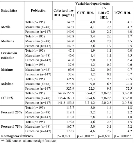 Tabla No 4.3: Estadística descriptiva para colesterol no-HDL e índice lipoprotéicos 
