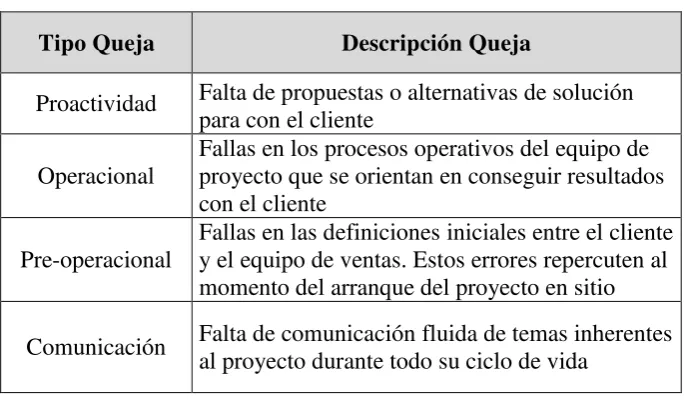 Tabla 2. Quejas por Categoría 