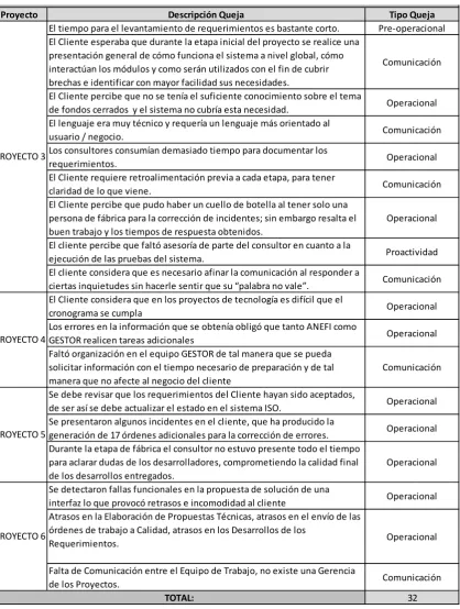 Cuadro 1. Tipos de Quejas por Proyecto Fuente: Gestor, 2013 