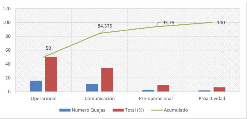 Cuadro 2. Quejas por Categoría en Proyectos Consultoría 