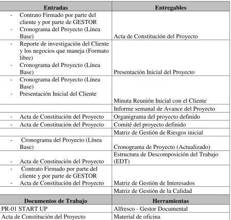 Tabla 3. Puntos de Control Fase Start Up 