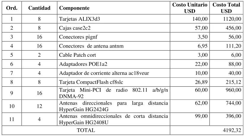 Tabla 4.20. Componentes de la red inalámbrica de la ESPE  para larga distancia 