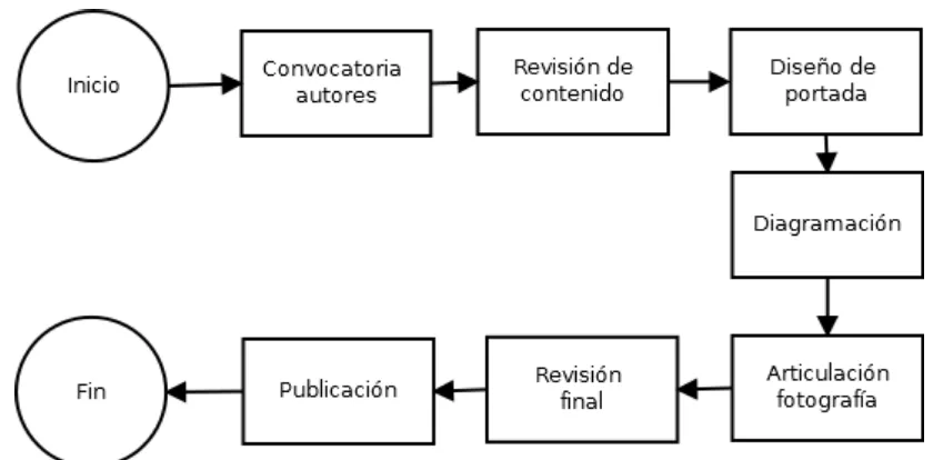 Figura 10: Diagrama de proceso Producción de Revista Digital. 