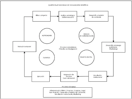 Figura 2: Mapa estratégico de la organización. 