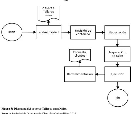 Figura 5: Diagrama del proceso Talleres para Niños. 