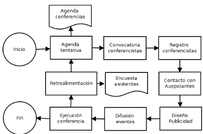 Figura 7: Diagrama del proceso Charlas de Divulgación Científica. 