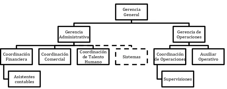 Figura 5: Organigrama FMA 2014  