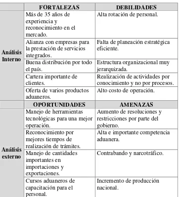 Tabla 5: Matriz FODA 