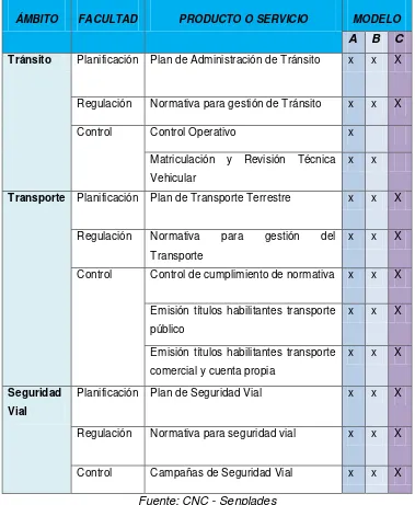 Tabla 2. Resumen de Modelos de gestión establecidos para los GAD. 