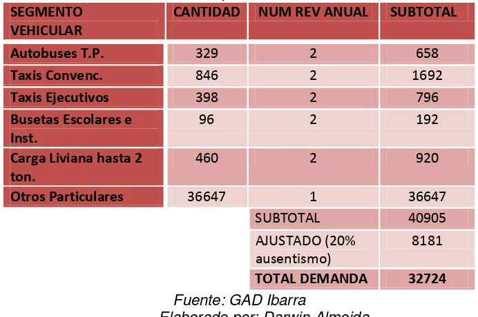 Tabla 5.  Demanda  de trámites por matriculación vehicular en Ibarra. 