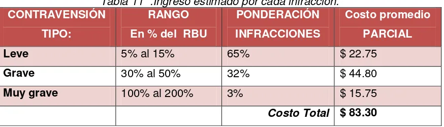 Tabla 11  .Ingreso estimado por cada infracción. 