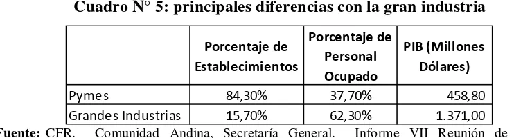 Cuadro N° 3: Tipos de empresas por ingresos anuales 