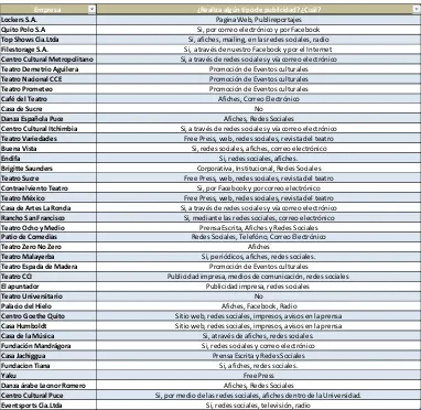 Cuadro N° 8: ¿Realiza algún tipo de publicidad? ¿Cuál? 