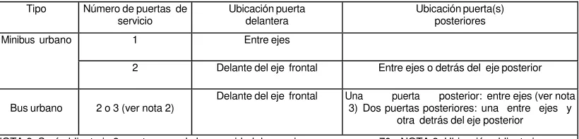 TABLA 1. Posición y número de puertas. 