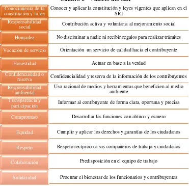 Cuadro 6 - Valores del SRI 