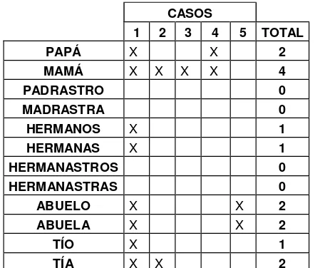 TABLA 5: CONVIVENCIA EN LA INFANCIA Y ADOLESCENCIA