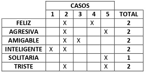 TABLA 7: RECUERDOS DE SÍ MISMA EN LA INFANCIA Y ADOLESCENCIA 