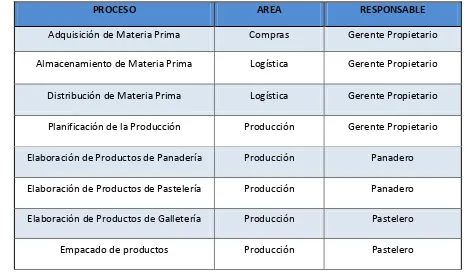 Cuadro 4. Inventario de Procesos Actuales 