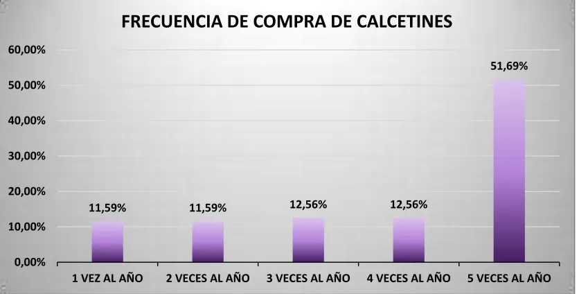 Tabla 20. ¿Con qué frecuencia compra este tipo de calcetines? 