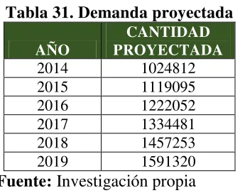 Tabla 31. Demanda proyectada 