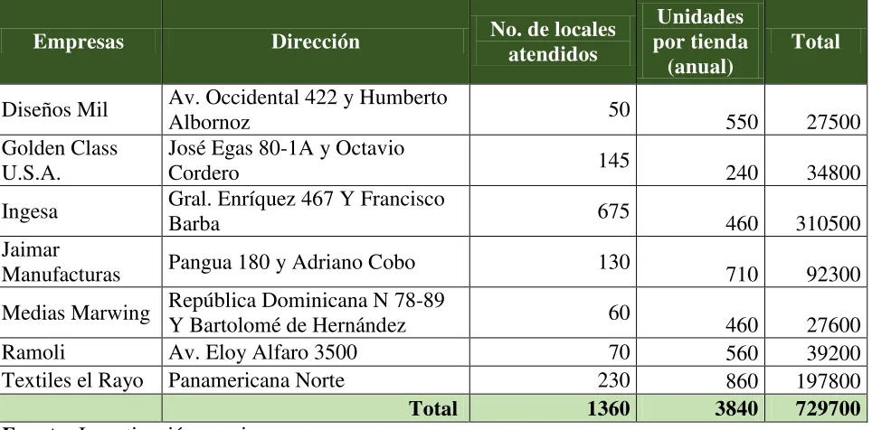 Tabla 33. Oferta proyectada 
