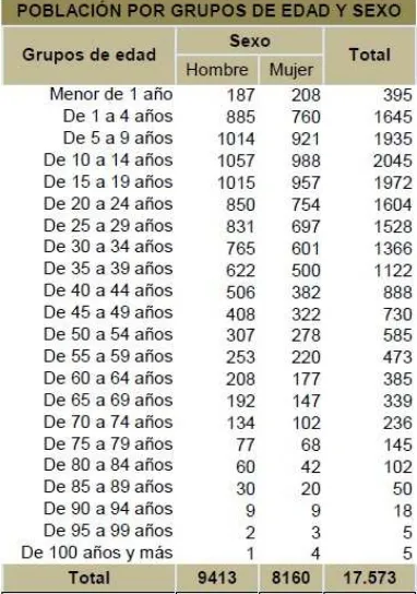 Tabla 1: Población de San Miguel de los Bancos por grupos de edad y sexo 