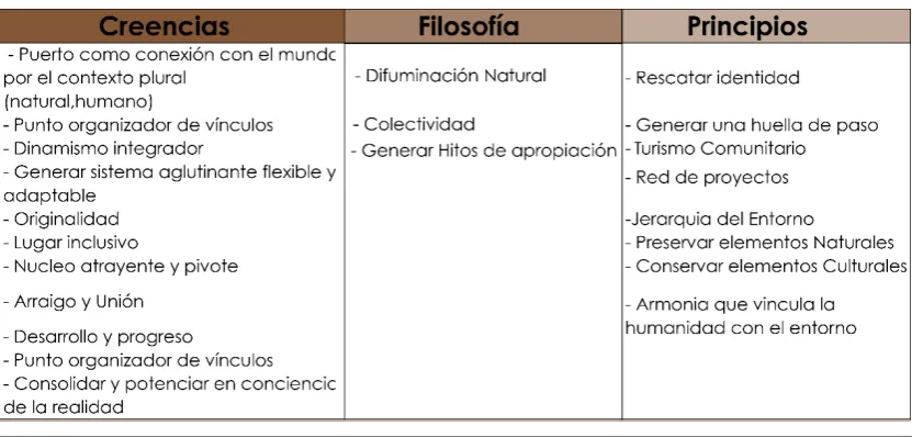 Tabla 1 Creencias, Filosofía y Principios 