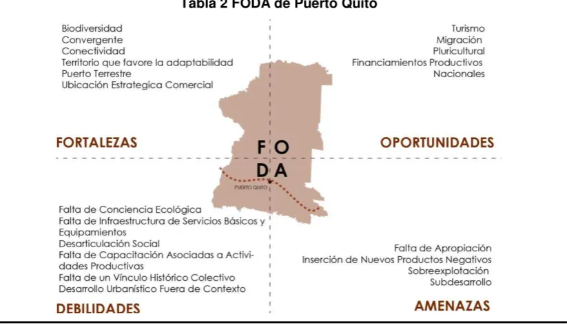 Tabla 2 FODA de Puerto Quito 