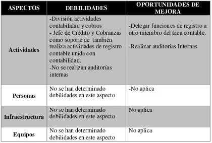 Tabla 19: Debilidades y Oportunidades de mejora Contabilidad 