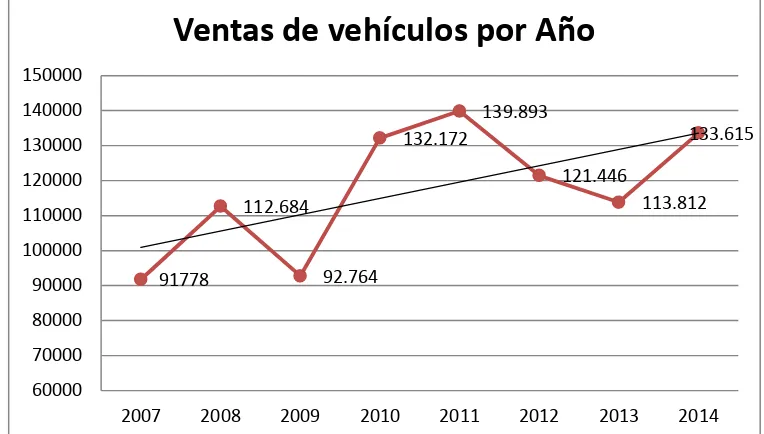 Figura 1: Ventas de Vehículos en Ecuador por Año 