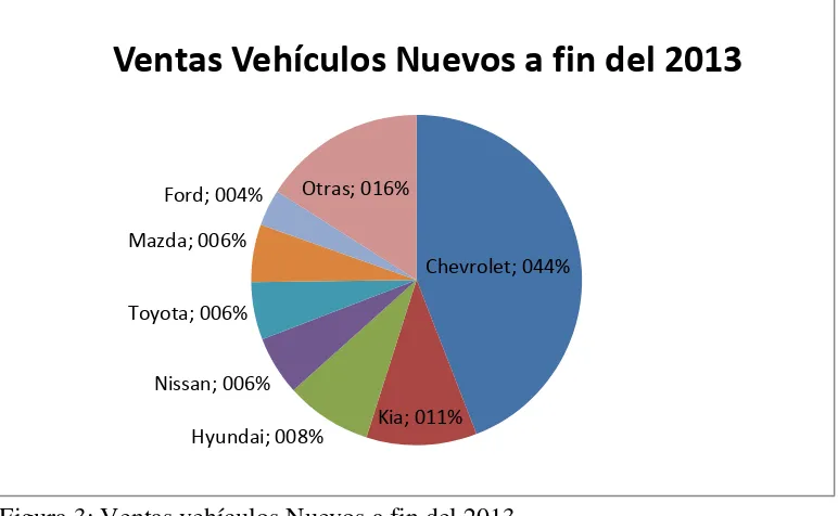 Figura 3: Ventas vehículos Nuevos a fin del 2013 Fuente: AEADE, 2014 