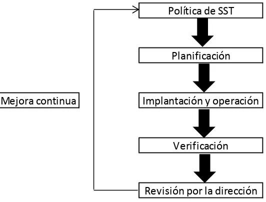 Figura 2. Modelo de sistema de gestión de la Seguridad y Salud ocupacional según estándar OHSAS Fuente: “OHSAS 18002:2008 Sistemas de gestión de la seguridad y salud en el trabajo