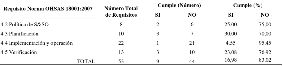 Tabla 2: Nivel de cumplimiento de la Corporación CENACE de los requisitos exigidos por la 