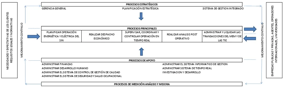 Figura 5. Mapa de procesos de la Corporación CENACE Fuente: Autor, 2013. 