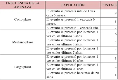 Tabla 9 Valores de frecuencia de amenaza 