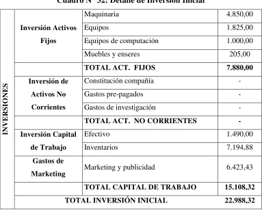 Cuadro N° 32: Detalle de Inversión Inicial 