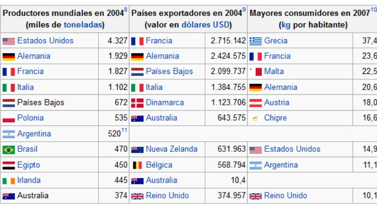 Cuadro N° 3: Producción y consumo en el mundo de queso 