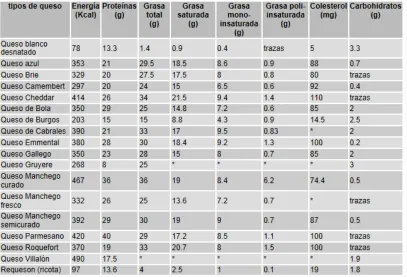 Cuadro N° 13: Tabla Nutricional comparativa de los diferentes tipos de quesos 