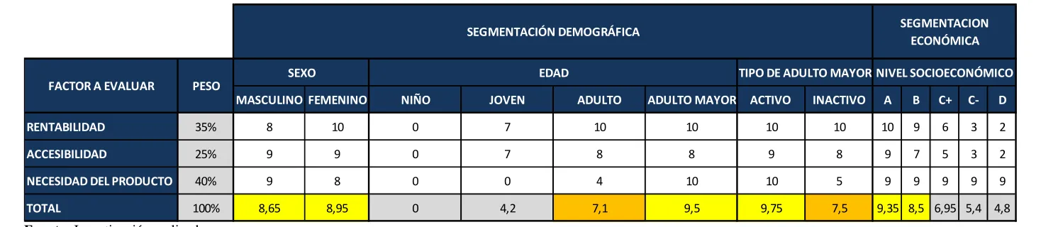 Cuadro N° 6: Segmentación Demográfica 