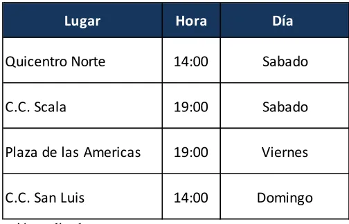 Cuadro N° 8: Lugares Elegidos para realizar el Flashmob 